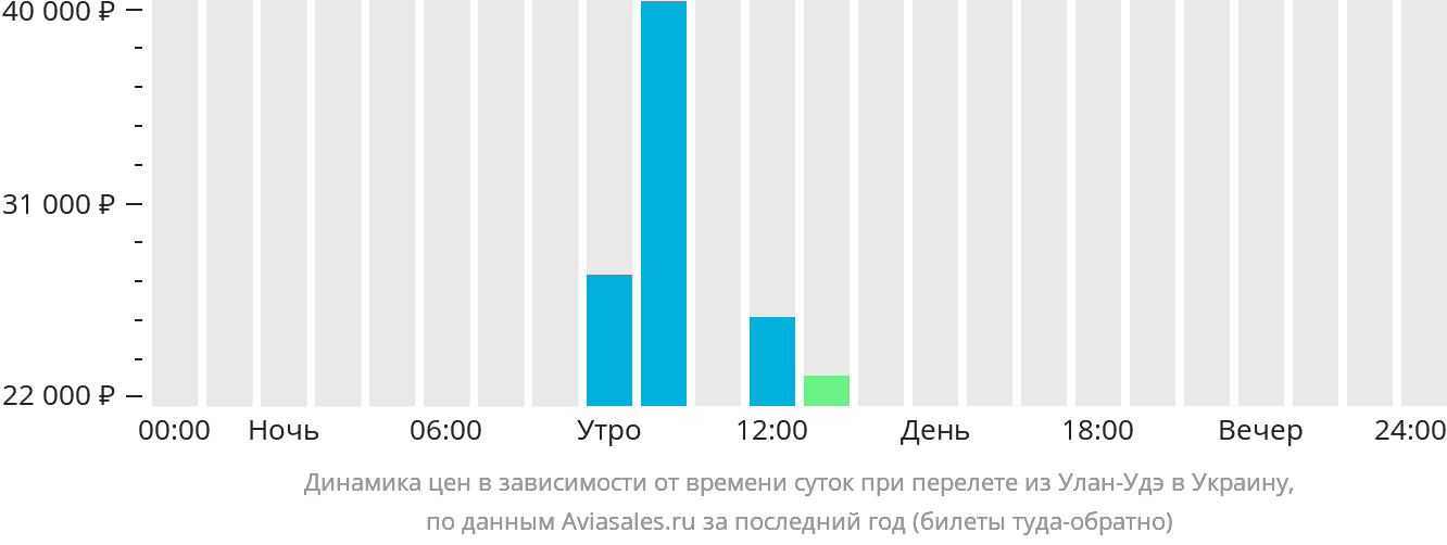 Динамика цен в зависимости от времени вылета из Улан-Удэ в Украину