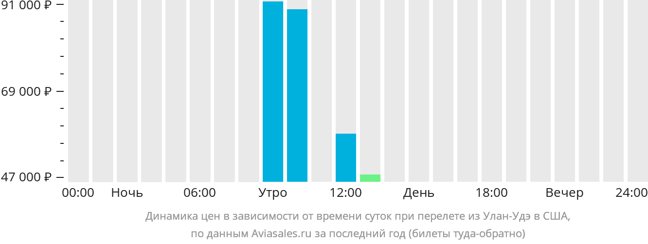 Динамика цен в зависимости от времени вылета из Улан-Удэ в США