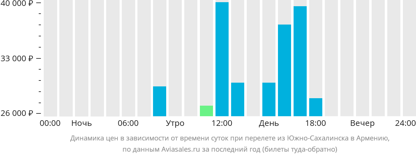 Динамика цен в зависимости от времени вылета из Южно-Сахалинска в Армению