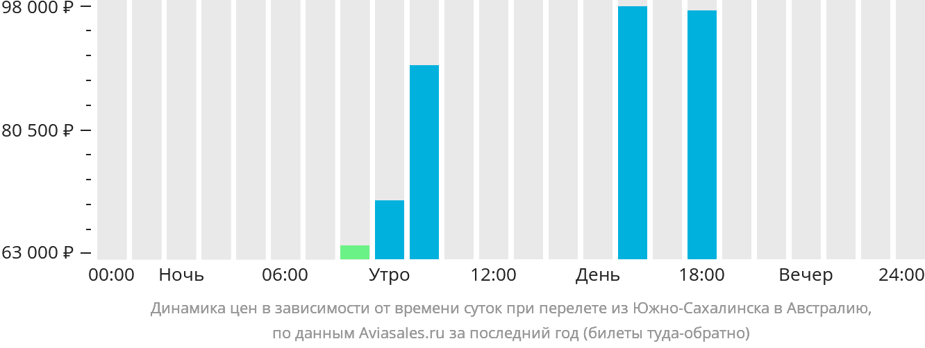 Динамика цен в зависимости от времени вылета из Южно-Сахалинска в Австралию