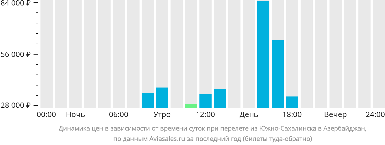 Динамика цен в зависимости от времени вылета из Южно-Сахалинска в Азербайджан