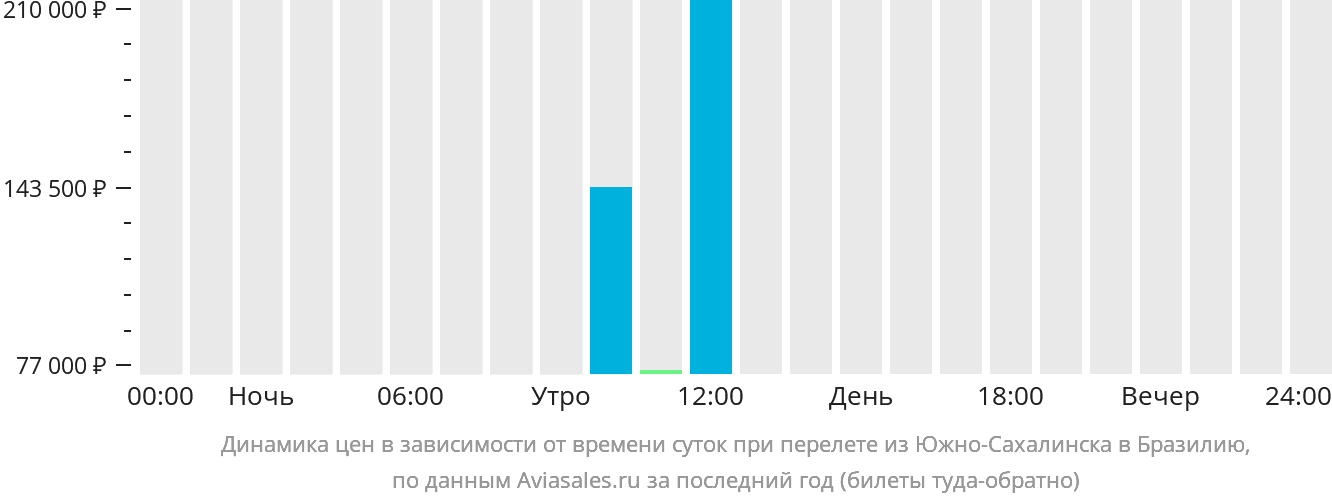 Динамика цен в зависимости от времени вылета из Южно-Сахалинска в Бразилию