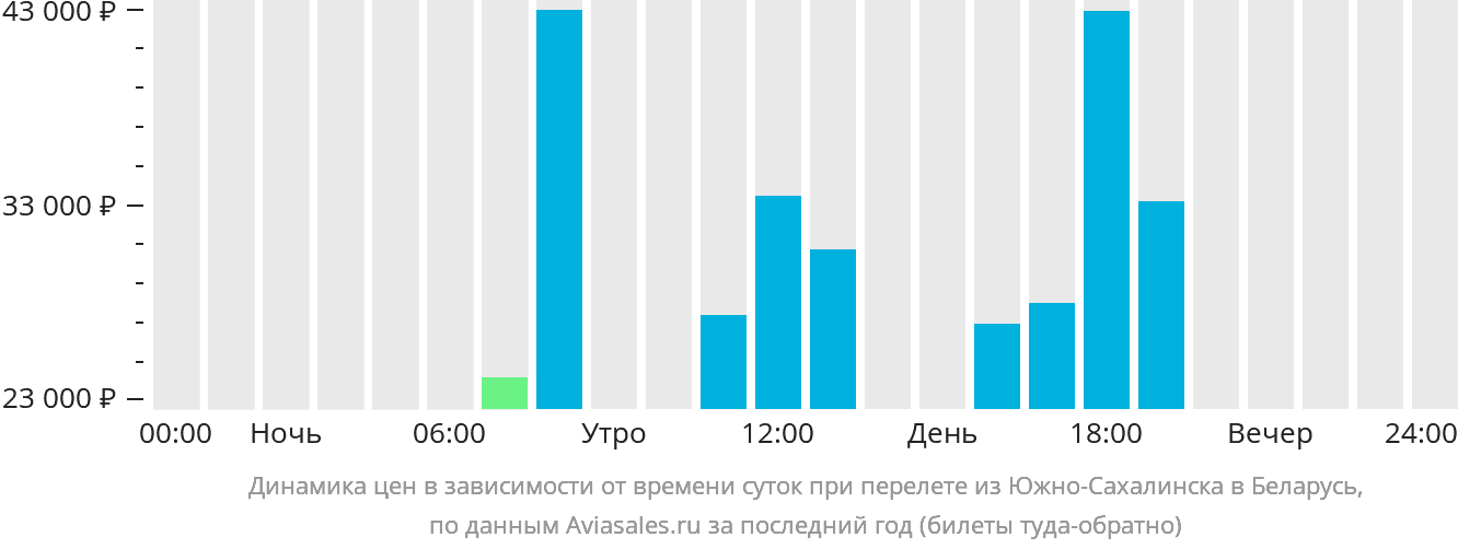 Динамика цен в зависимости от времени вылета из Южно-Сахалинска в Беларусь