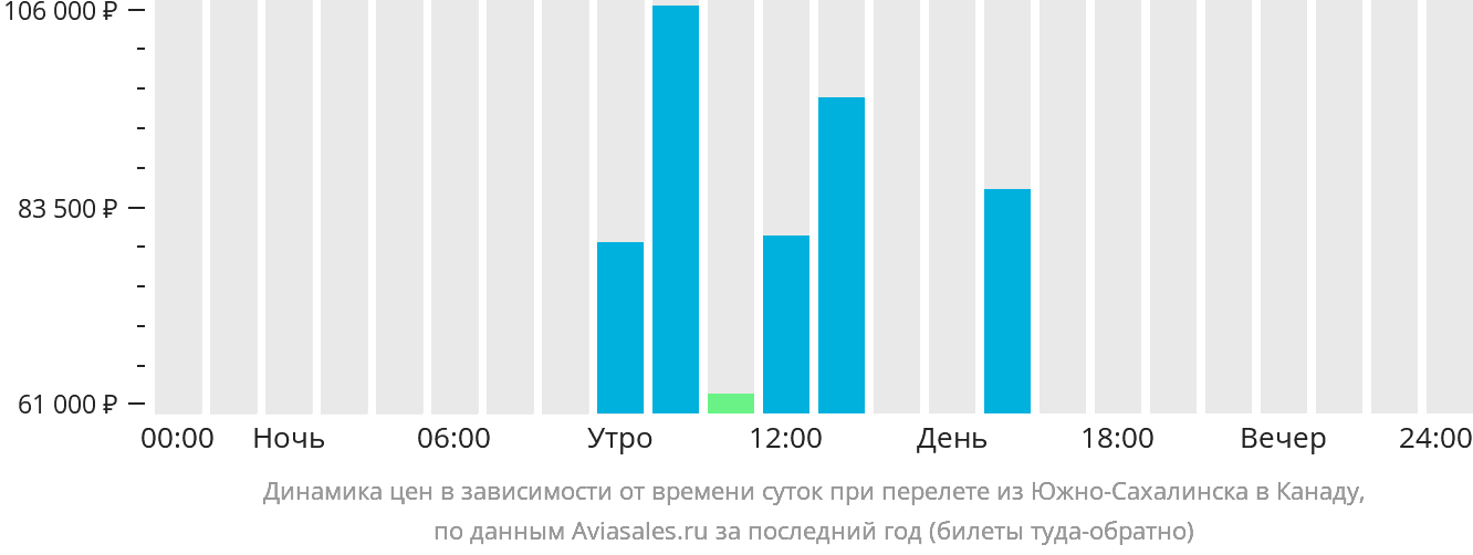 Динамика цен в зависимости от времени вылета из Южно-Сахалинска в Канаду