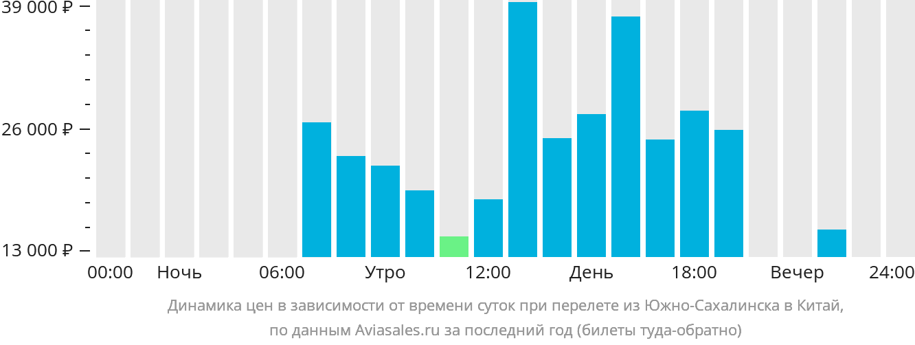 Динамика цен в зависимости от времени вылета из Южно-Сахалинска в Китай