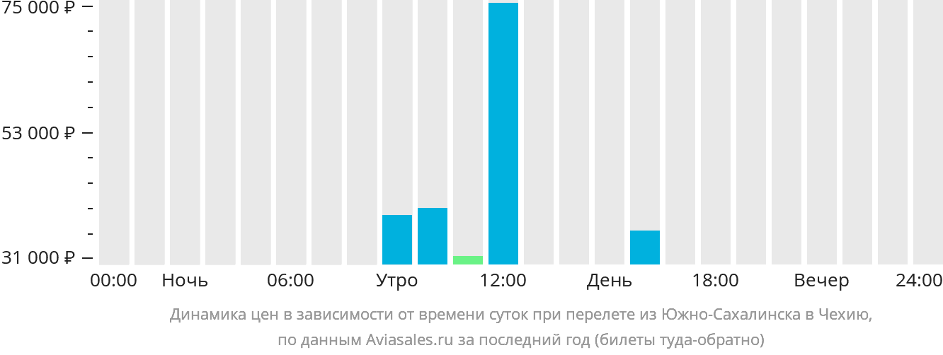 Динамика цен в зависимости от времени вылета из Южно-Сахалинска в Чехию