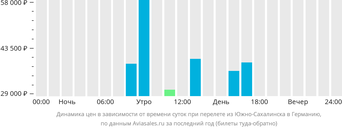 Динамика цен в зависимости от времени вылета из Южно-Сахалинска в Германию