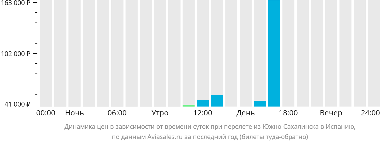Динамика цен в зависимости от времени вылета из Южно-Сахалинска в Испанию
