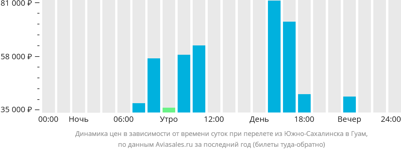 Динамика цен в зависимости от времени вылета из Южно-Сахалинска в Гуам
