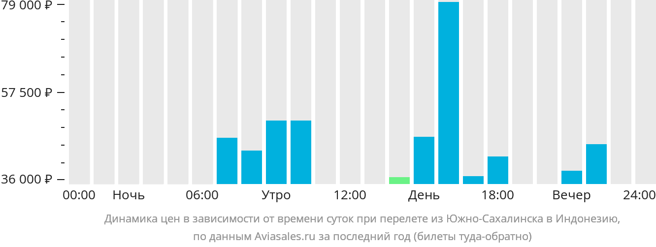 Динамика цен в зависимости от времени вылета из Южно-Сахалинска в Индонезию