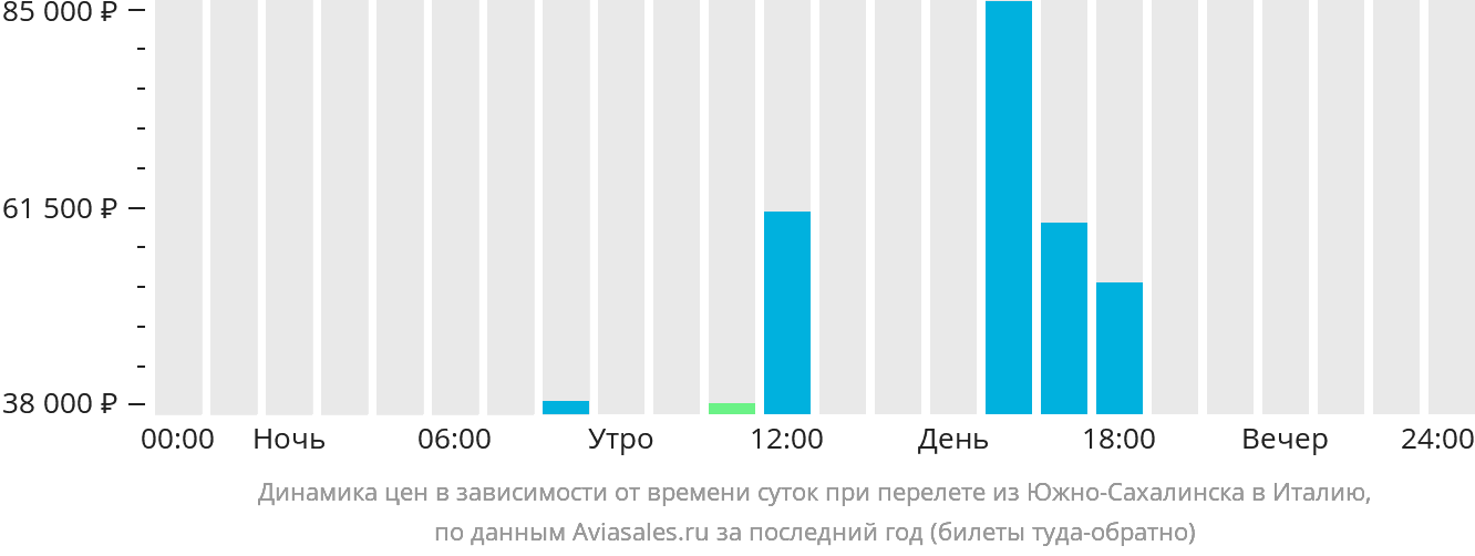Динамика цен в зависимости от времени вылета из Южно-Сахалинска в Италию