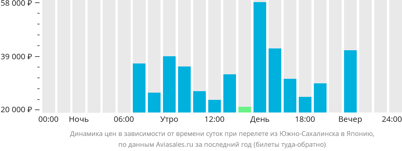 Динамика цен в зависимости от времени вылета из Южно-Сахалинска в Японию