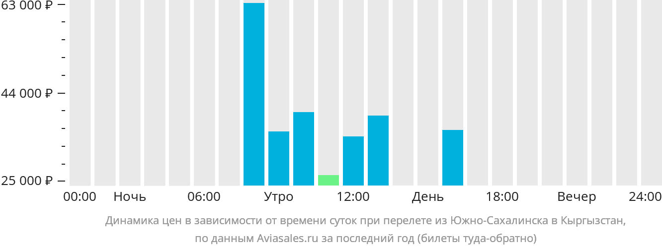 Динамика цен в зависимости от времени вылета из Южно-Сахалинска в Кыргызстан