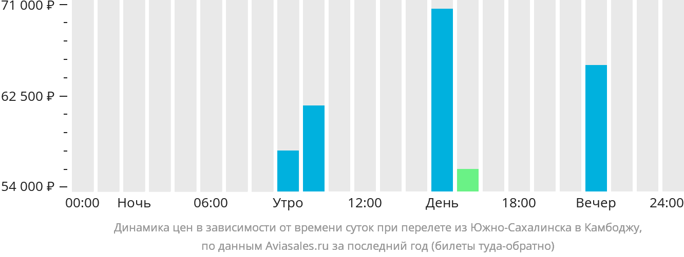 Динамика цен в зависимости от времени вылета из Южно-Сахалинска в Камбоджу