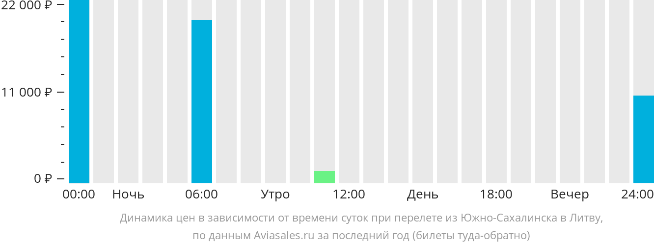 Динамика цен в зависимости от времени вылета из Южно-Сахалинска в Литву
