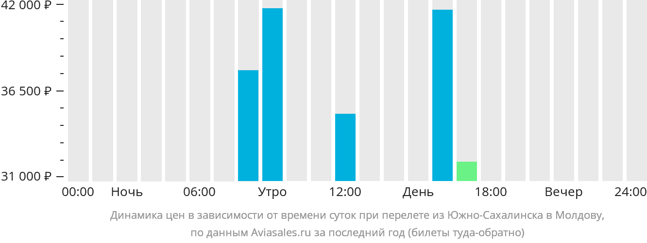 Динамика цен в зависимости от времени вылета из Южно-Сахалинска в Молдову