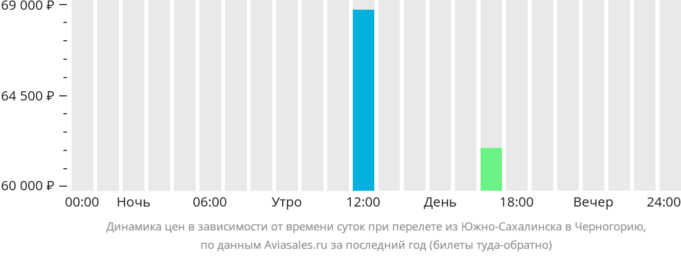 Динамика цен в зависимости от времени вылета из Южно-Сахалинска в Черногорию