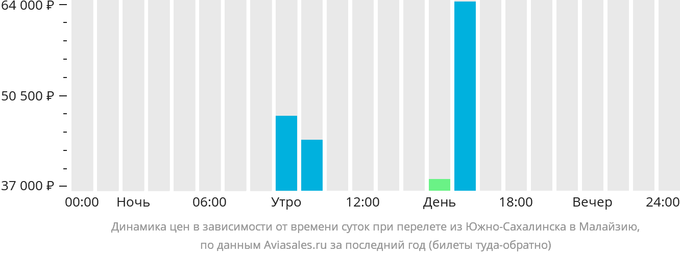 Динамика цен в зависимости от времени вылета из Южно-Сахалинска в Малайзию