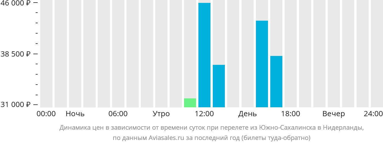 Динамика цен в зависимости от времени вылета из Южно-Сахалинска в Нидерланды