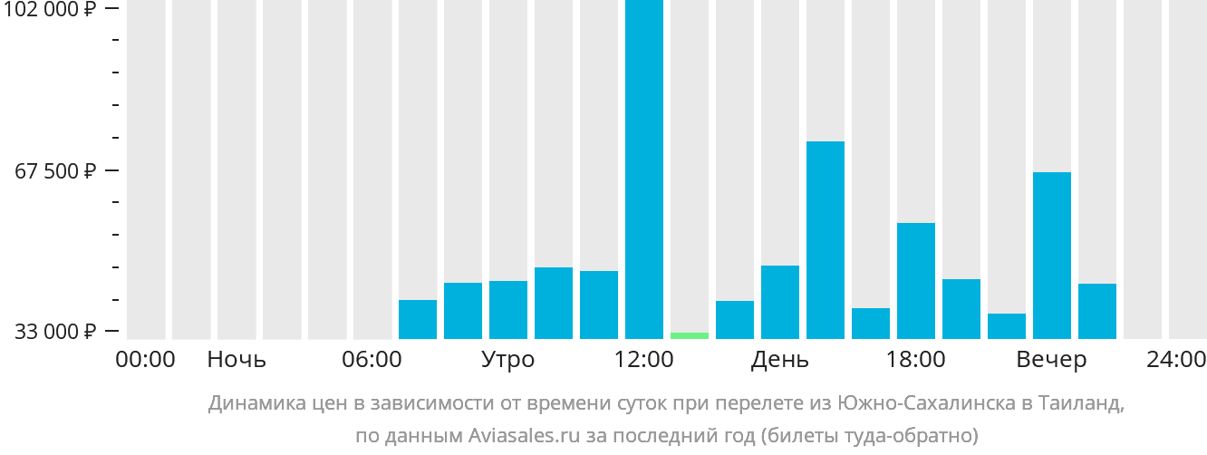 Динамика цен в зависимости от времени вылета из Южно-Сахалинска в Таиланд