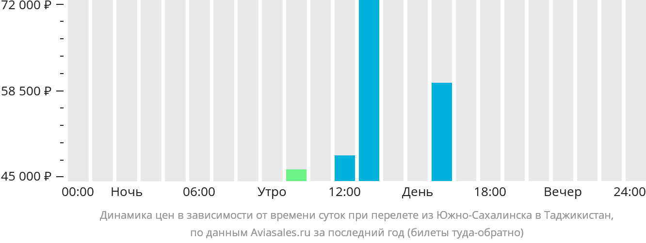 Динамика цен в зависимости от времени вылета из Южно-Сахалинска в Таджикистан