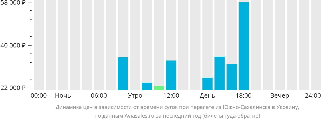 Динамика цен в зависимости от времени вылета из Южно-Сахалинска в Украину