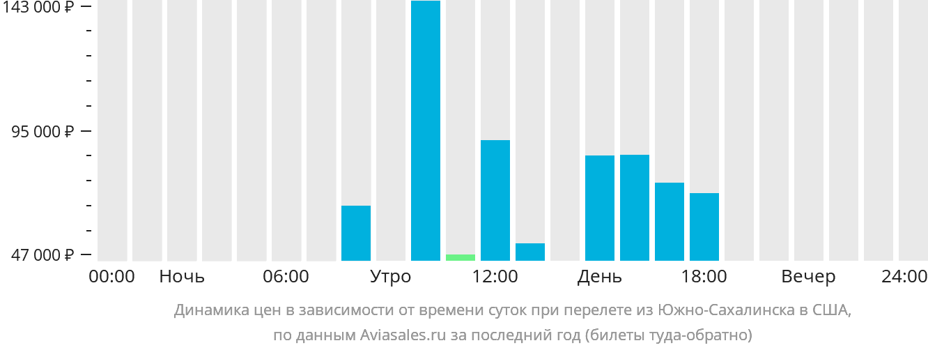 Динамика цен в зависимости от времени вылета из Южно-Сахалинска в США