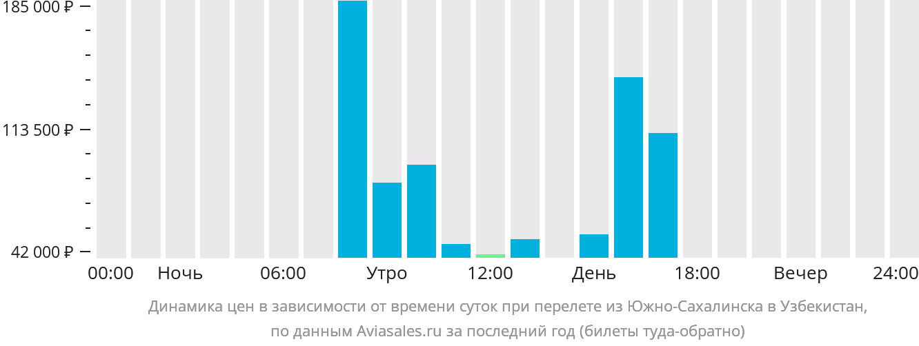 Динамика цен в зависимости от времени вылета из Южно-Сахалинска в Узбекистан