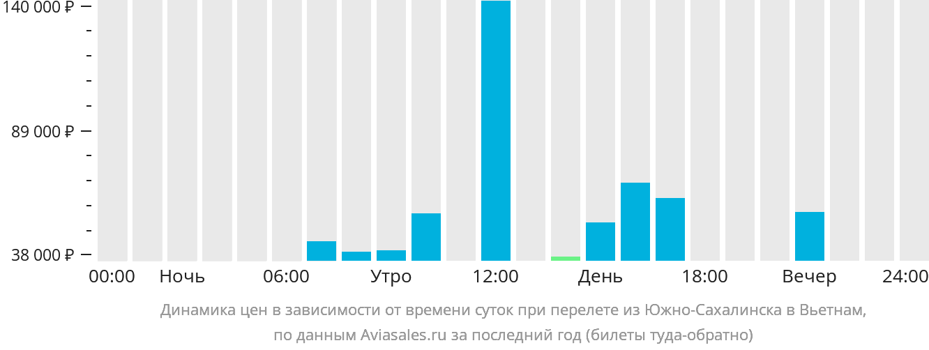 Динамика цен в зависимости от времени вылета из Южно-Сахалинска в Вьетнам