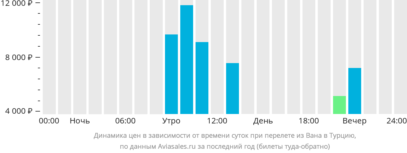 Динамика цен в зависимости от времени вылета из Вана в Турцию
