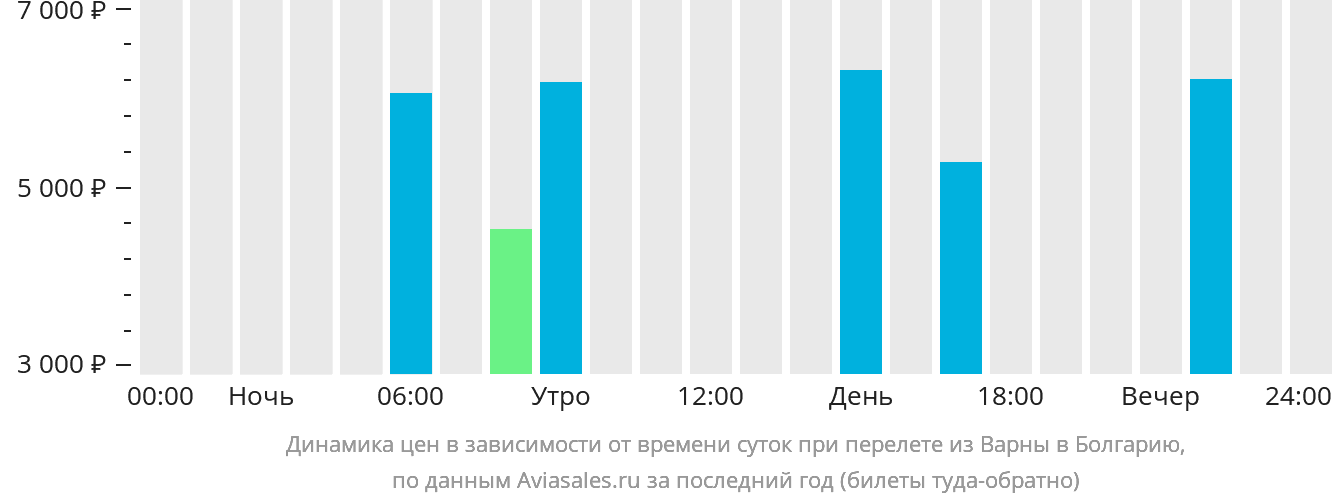 Динамика цен в зависимости от времени вылета из Варны в Болгарию