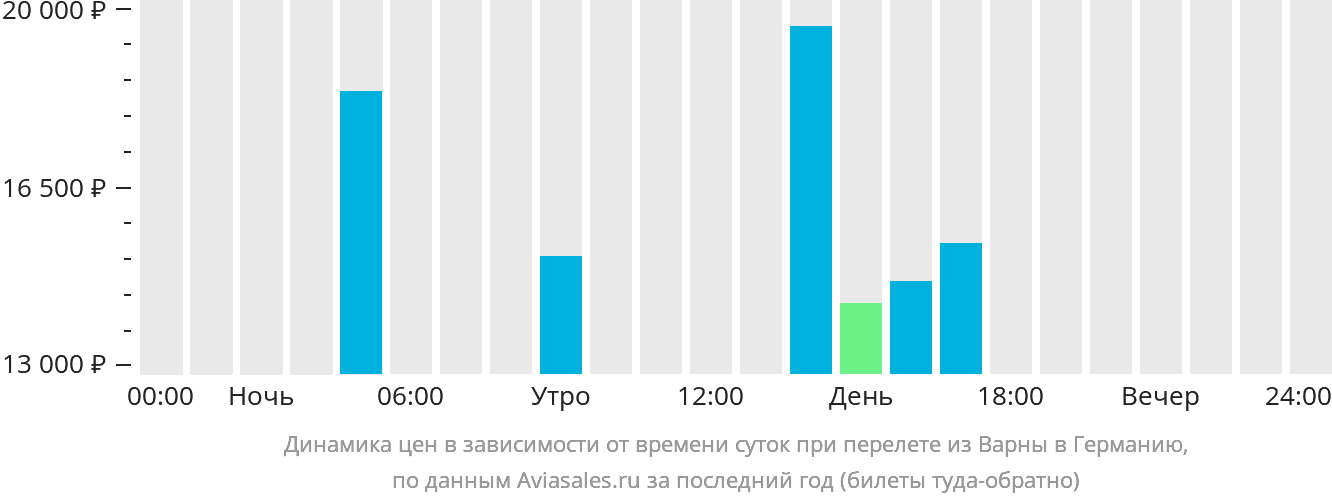 Динамика цен в зависимости от времени вылета из Варны в Германию