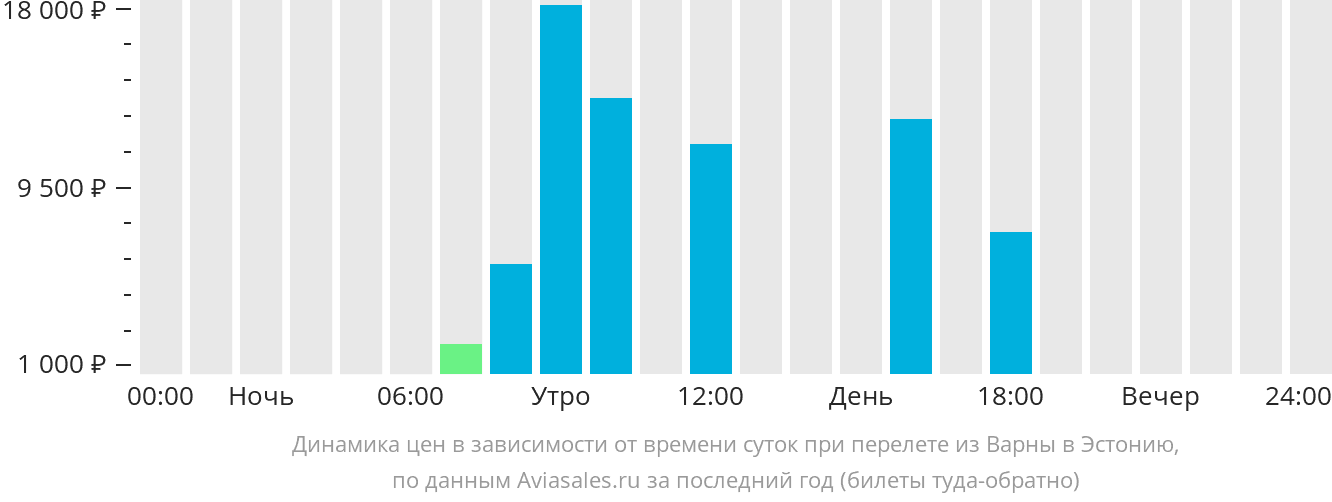 Динамика цен в зависимости от времени вылета из Варны в Эстонию