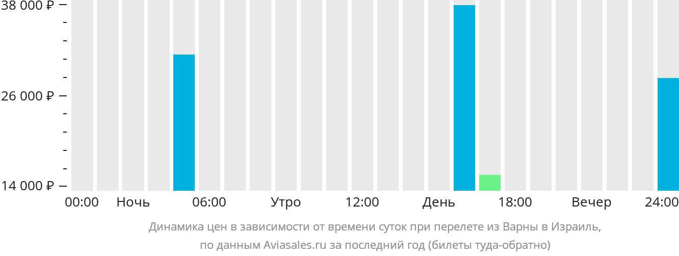 Динамика цен в зависимости от времени вылета из Варны в Израиль