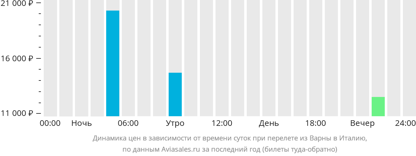 Динамика цен в зависимости от времени вылета из Варны в Италию