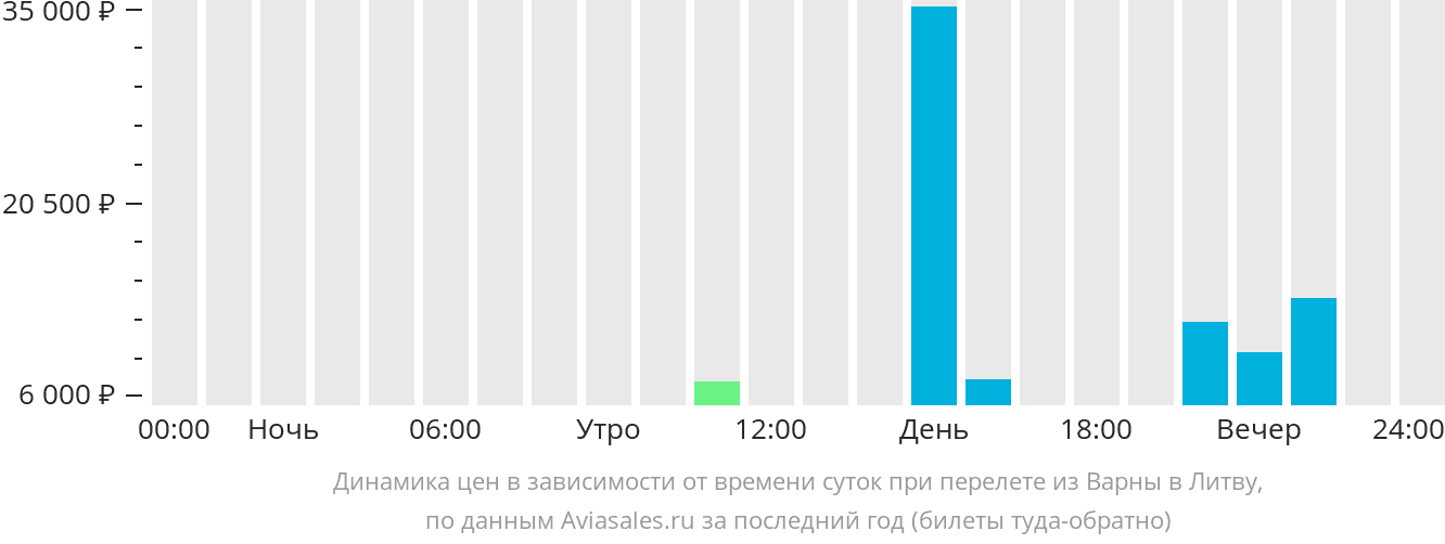 Динамика цен в зависимости от времени вылета из Варны в Литву