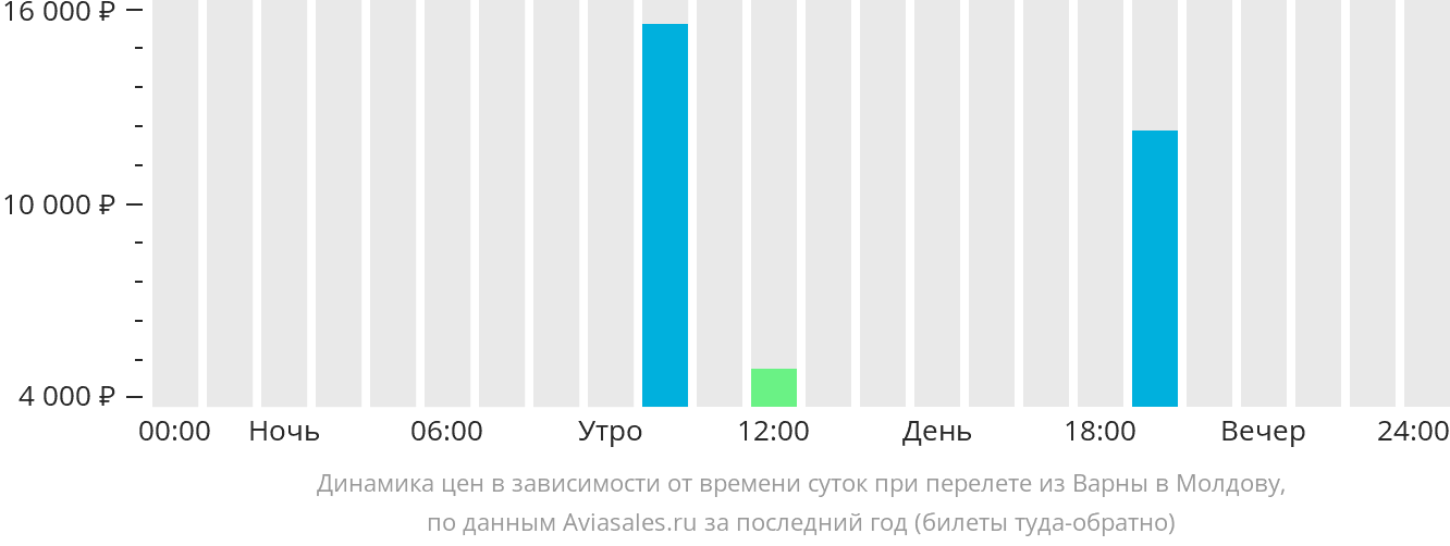 Динамика цен в зависимости от времени вылета из Варны в Молдову
