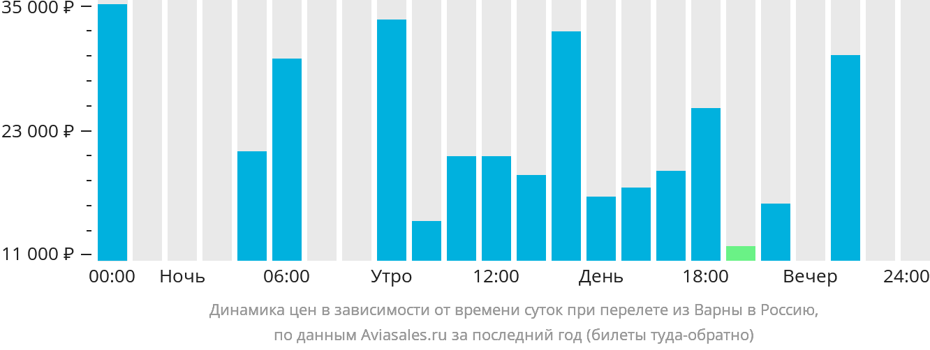 Динамика цен в зависимости от времени вылета из Варны в Россию