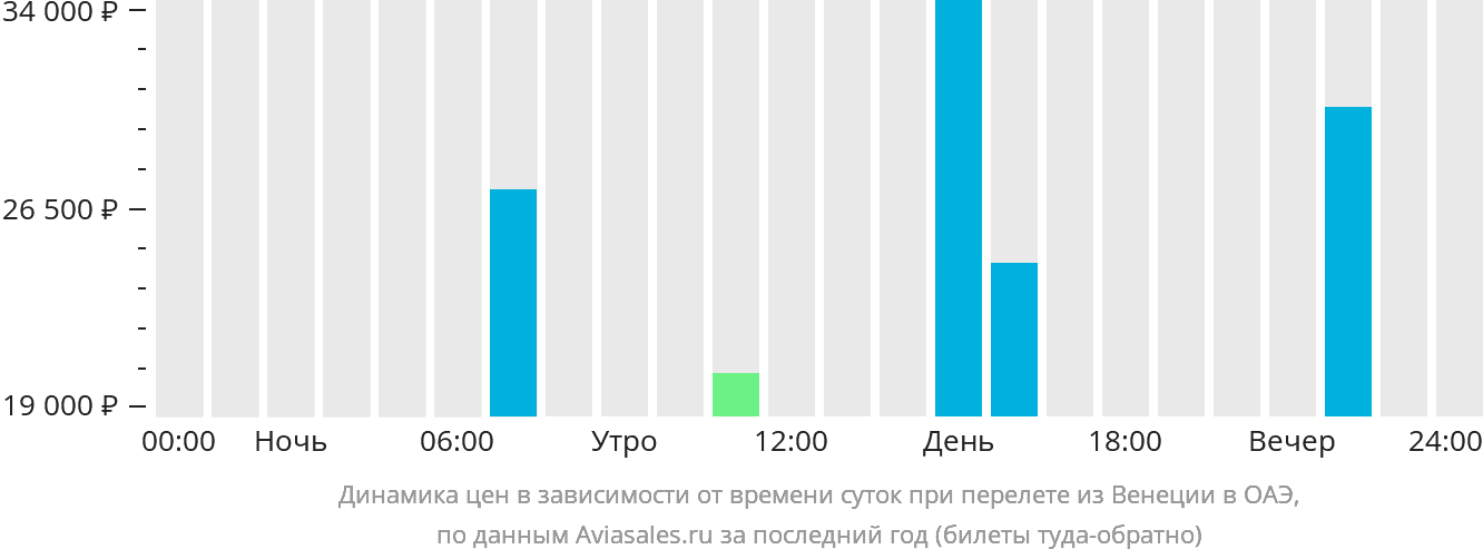 Динамика цен в зависимости от времени вылета из Венеции в ОАЭ