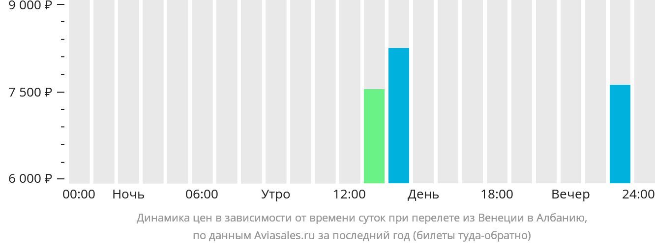 Динамика цен в зависимости от времени вылета из Венеции в Албанию