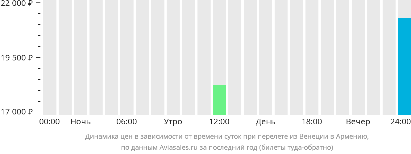 Динамика цен в зависимости от времени вылета из Венеции в Армению