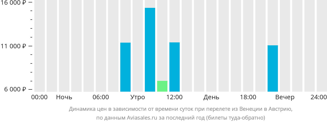 Динамика цен в зависимости от времени вылета из Венеции в Австрию