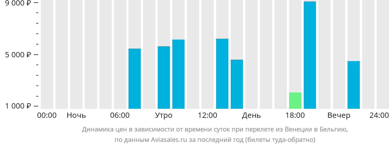 Динамика цен в зависимости от времени вылета из Венеции в Бельгию