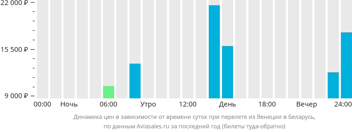 Динамика цен в зависимости от времени вылета из Венеции в Беларусь