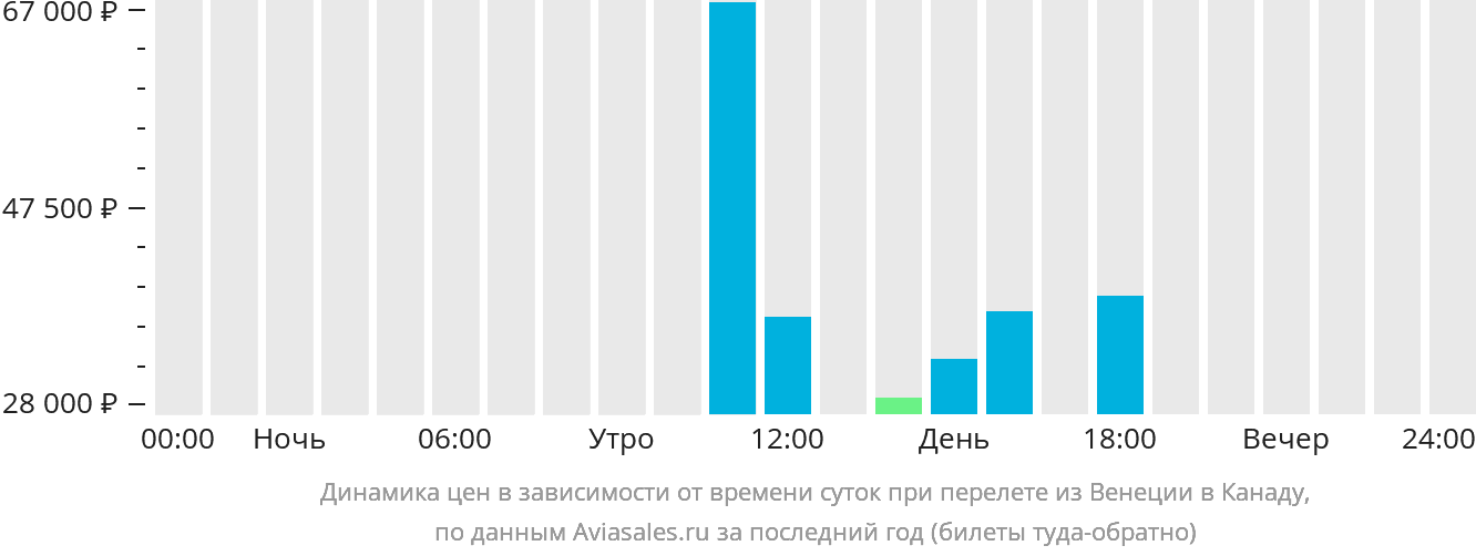 Динамика цен в зависимости от времени вылета из Венеции в Канаду