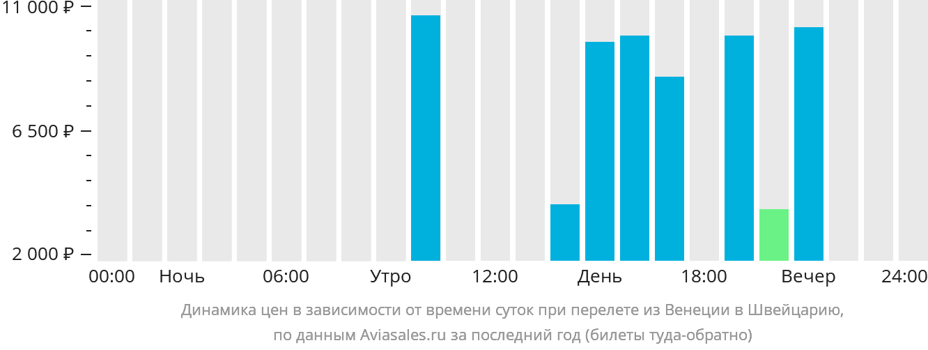 Динамика цен в зависимости от времени вылета из Венеции в Швейцарию