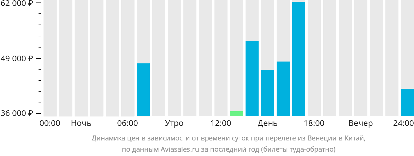 Динамика цен в зависимости от времени вылета из Венеции в Китай
