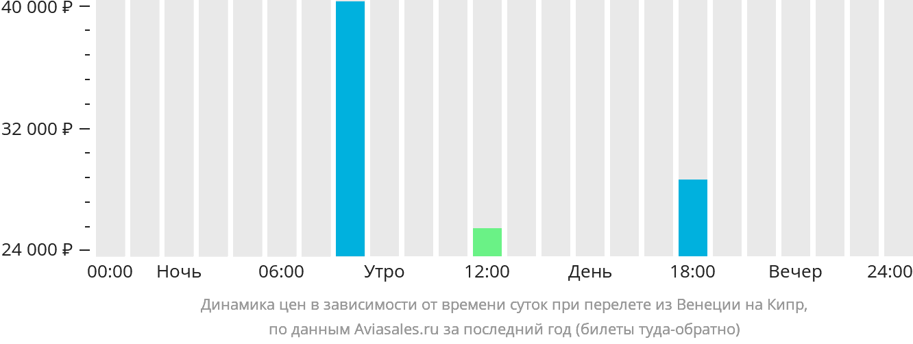 Динамика цен в зависимости от времени вылета из Венеции на Кипр