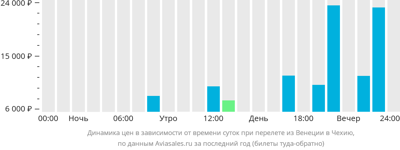 Динамика цен в зависимости от времени вылета из Венеции в Чехию