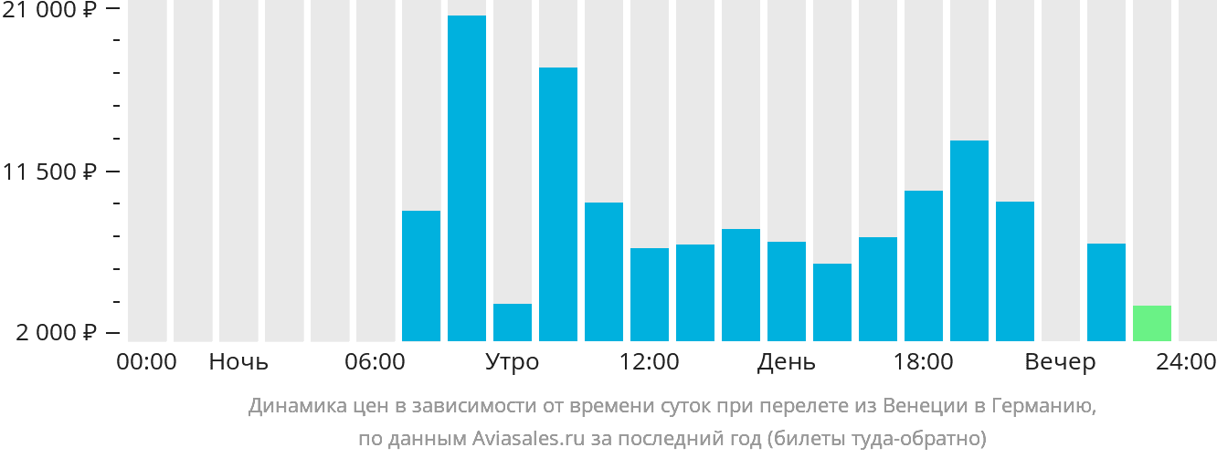 Динамика цен в зависимости от времени вылета из Венеции в Германию